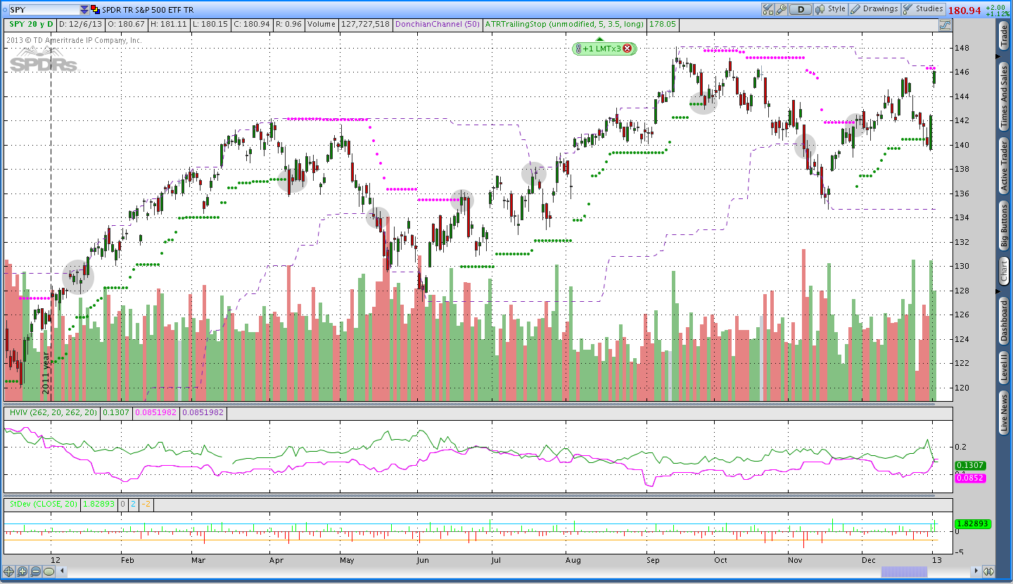 SPY 2012 Donchian Channels