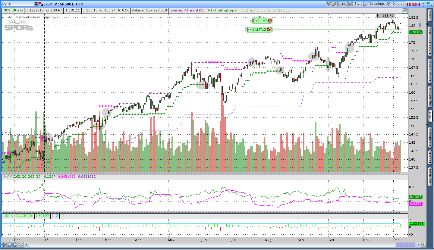 SPY 2013 Donchian Channels