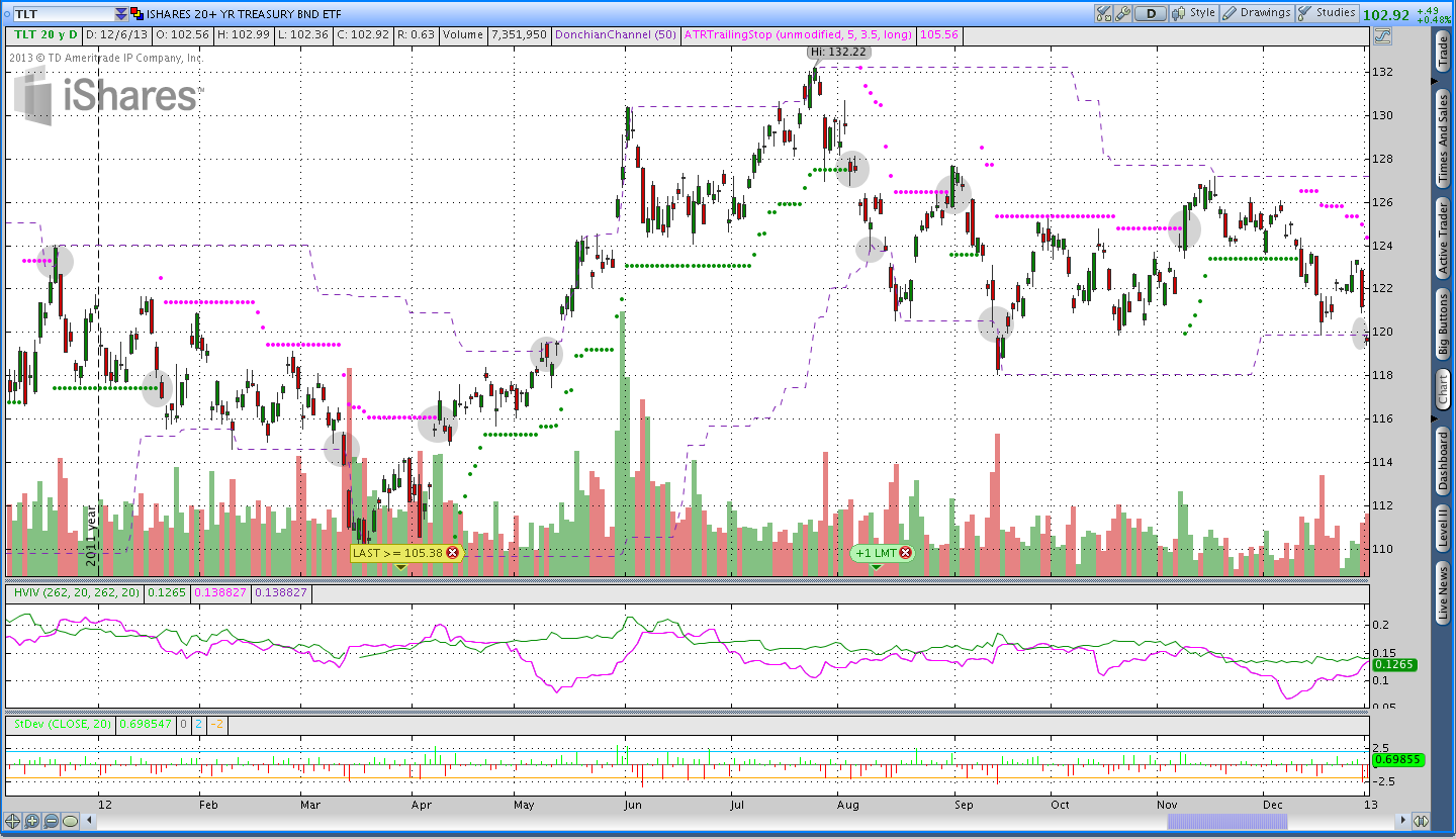 2012 Treasury Bonds Donchian Channel