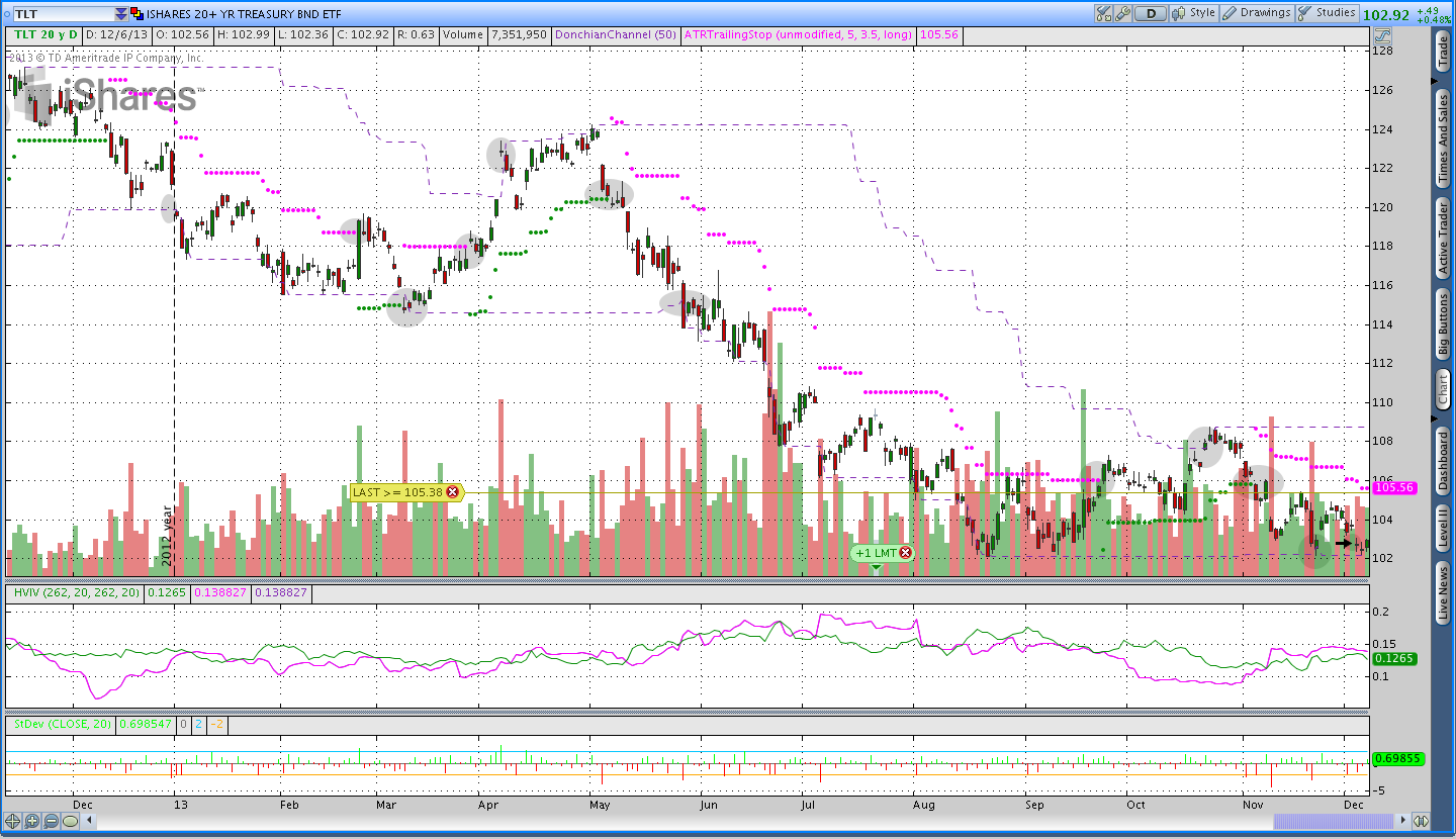 2013 Treasury Bonds Donchian Channel