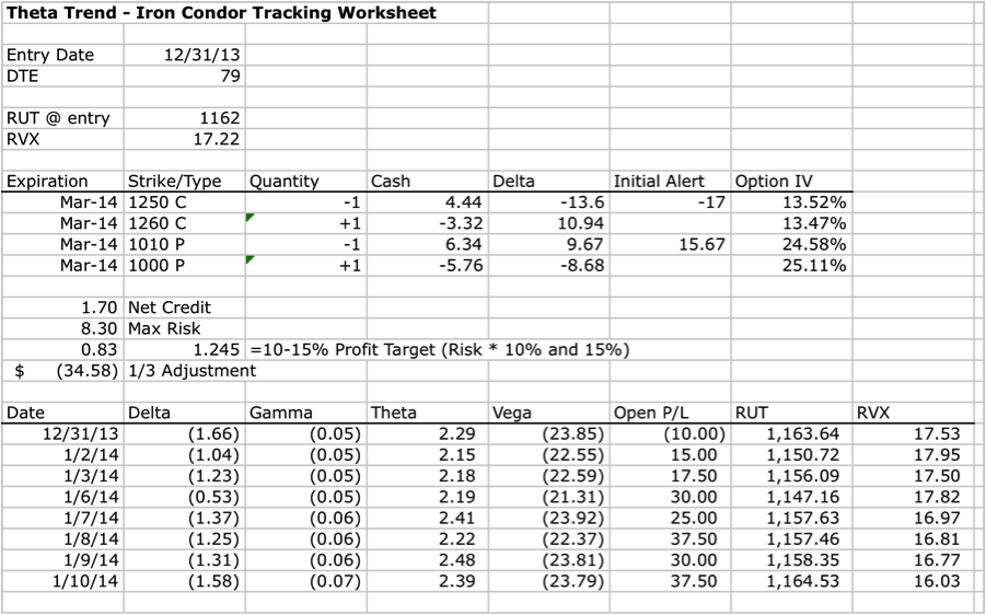 $RUT Iron Condor Trade Tracking