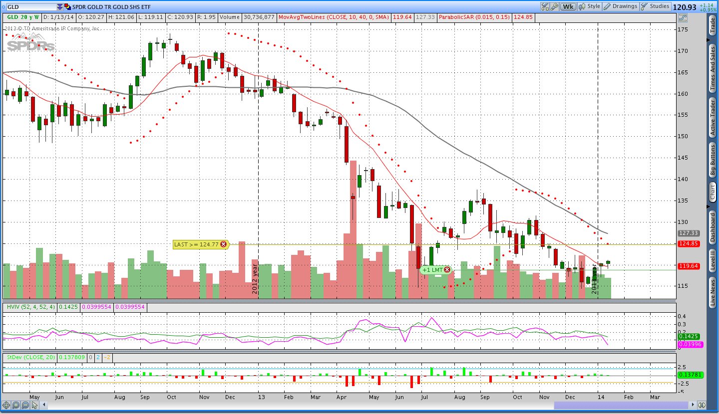 Gold $GLD weekly chart