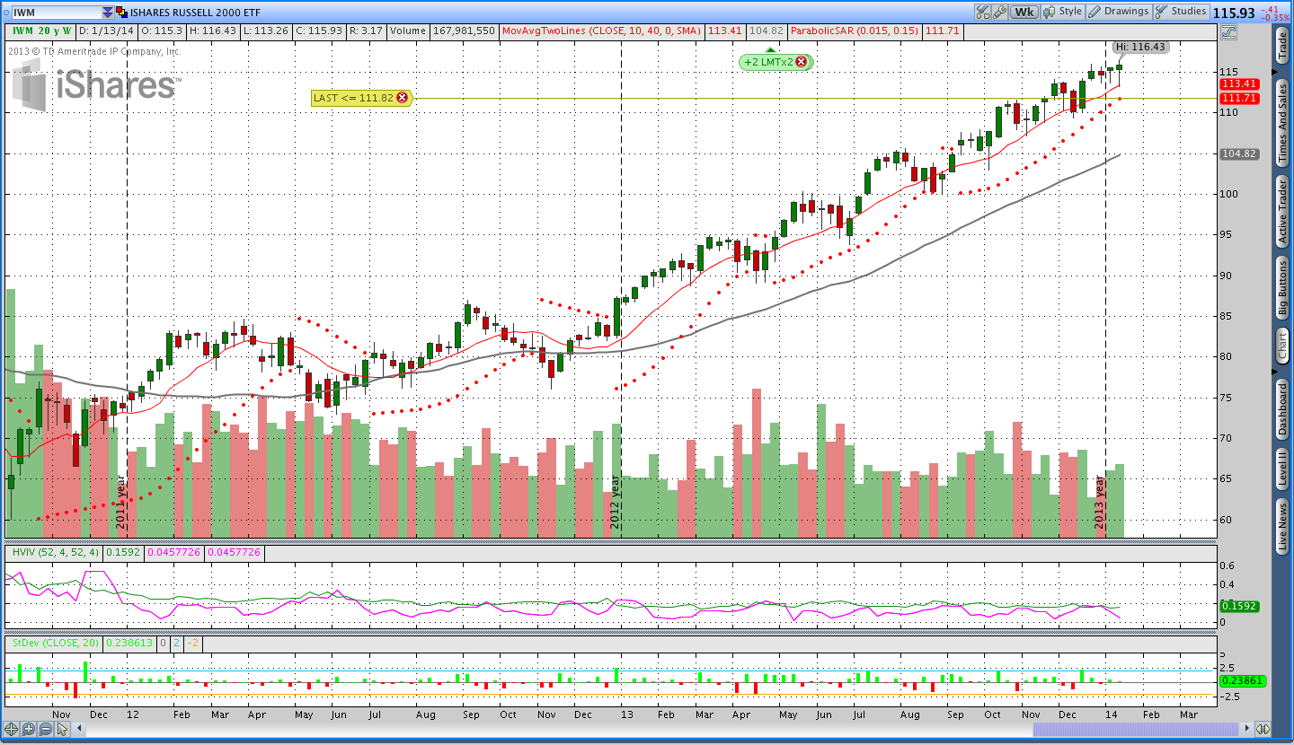 $IWM Weekly Parabolic SAR