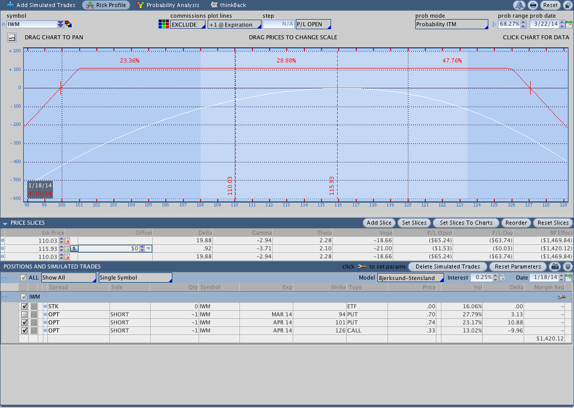 $IWM Short Strangle