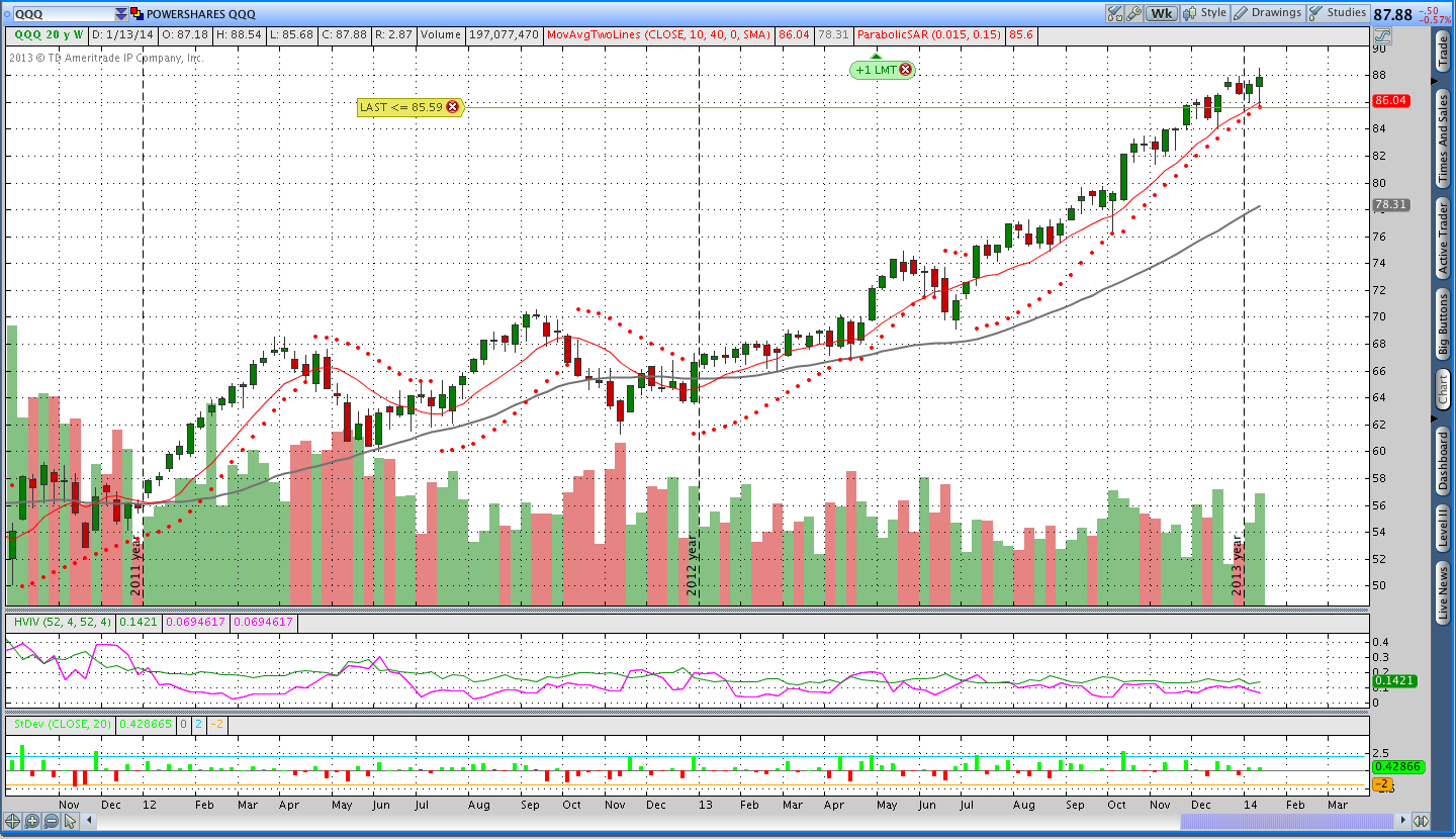 $QQQ Weekly Parabolic SAR