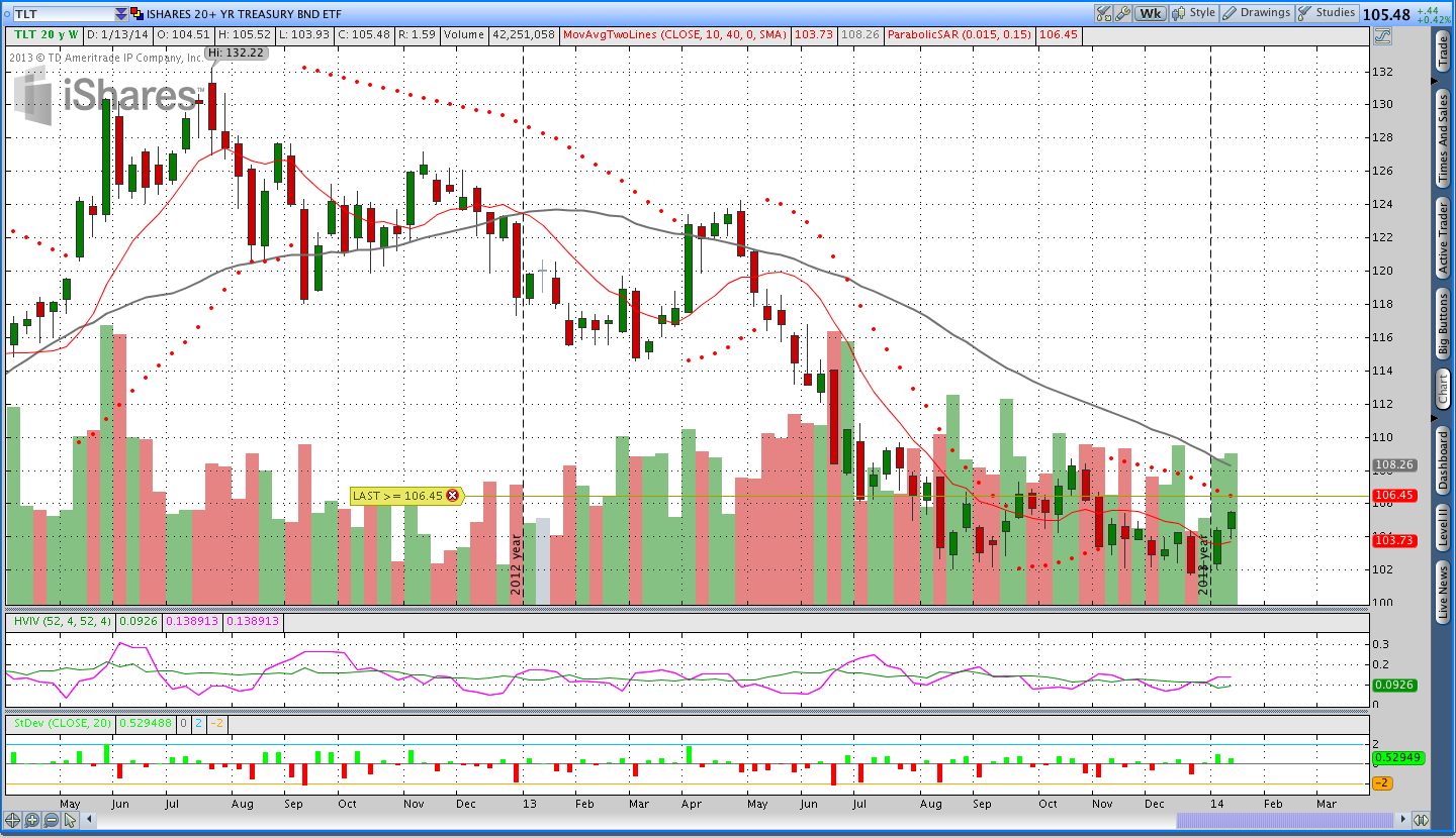 Weekly Chart of Bonds $TLT