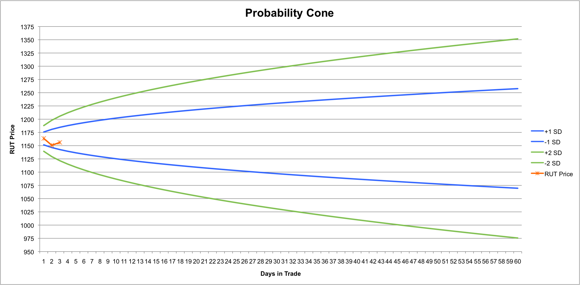 RUT Probability Cone