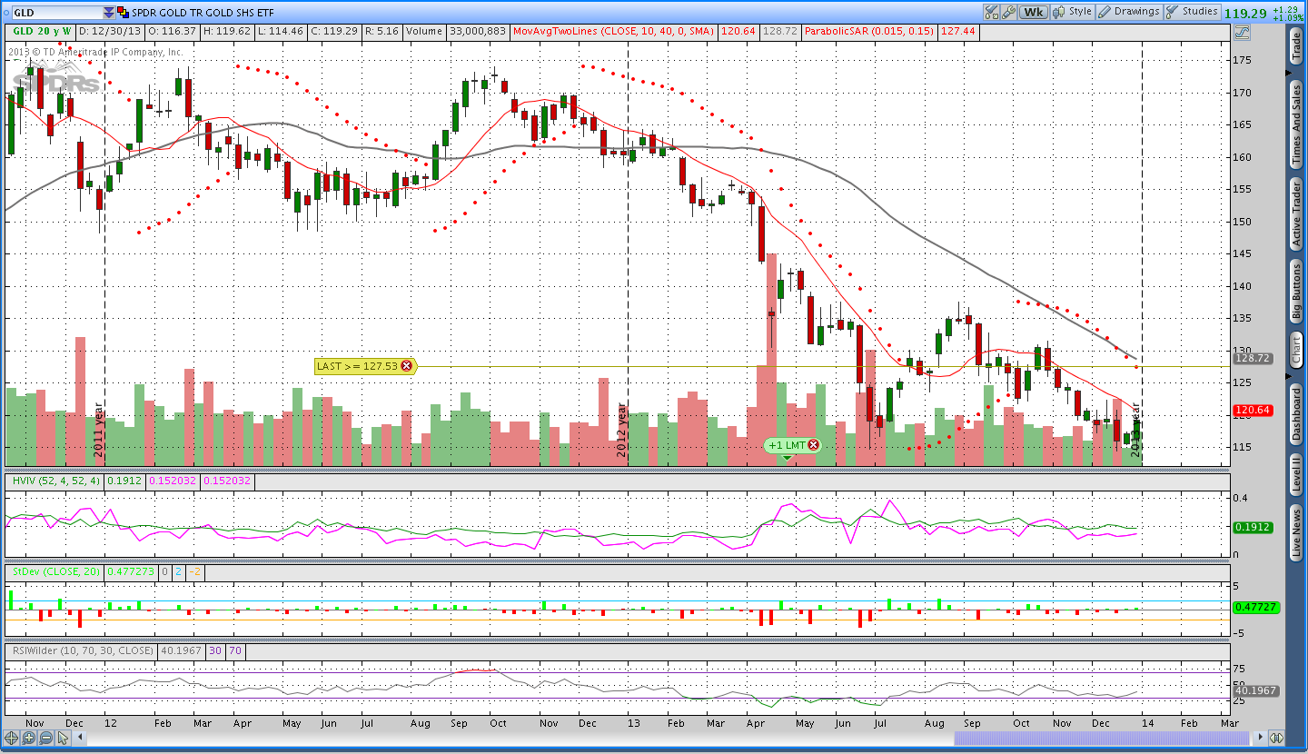 $GLD Weekly Parabolic SAR