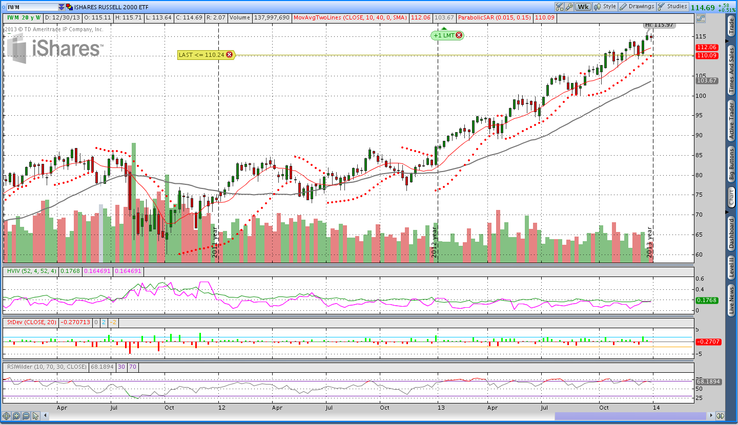 $IWM Weekly 