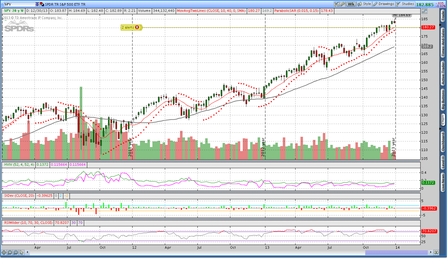 SPY Parabolic SAR