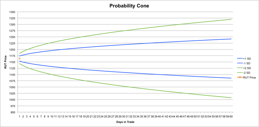 $RUT Probability Cone