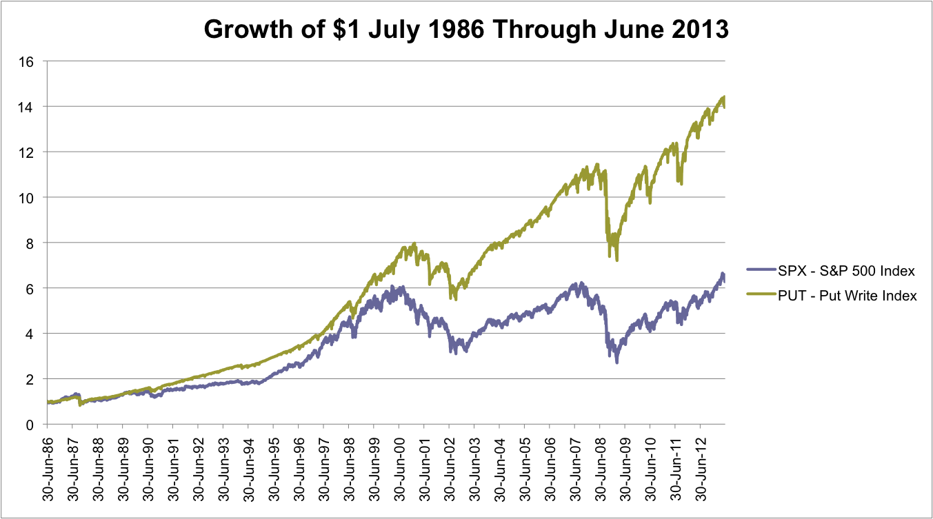 Put Write Index Returns