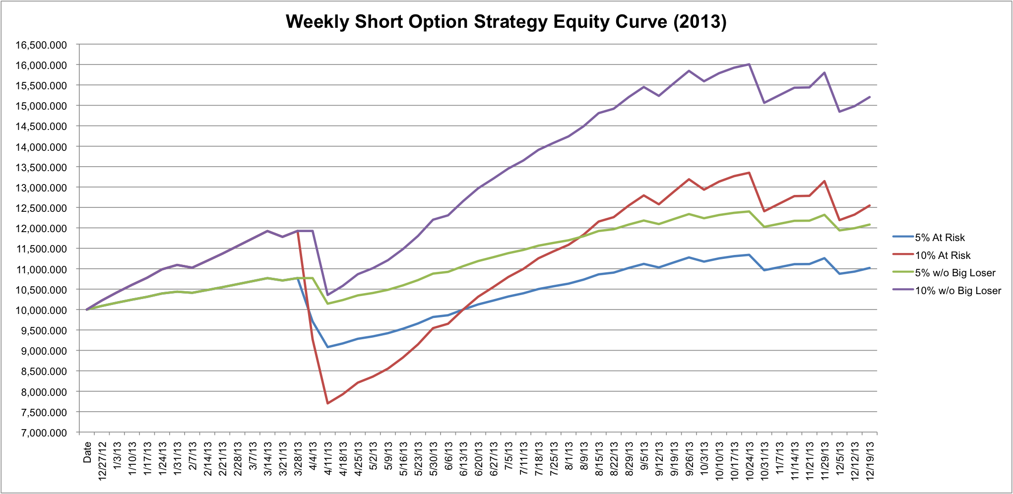 Weekly Options Trading System Equity