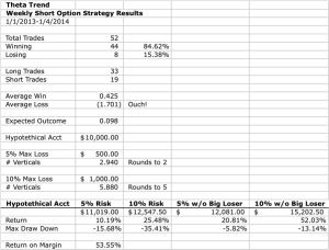 Weekly Options Results