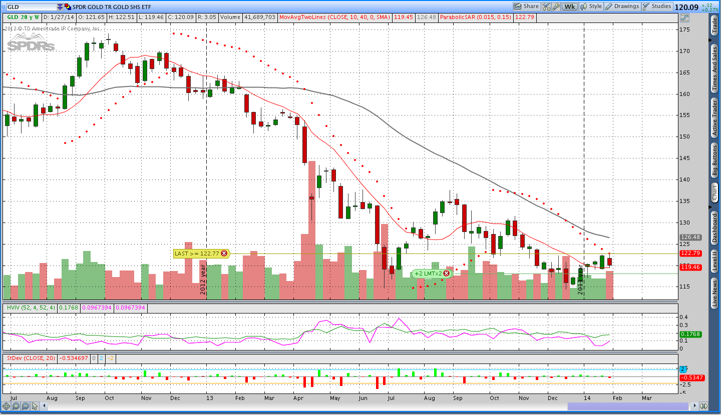 Weekly Gold Parabolic SAR $GLD