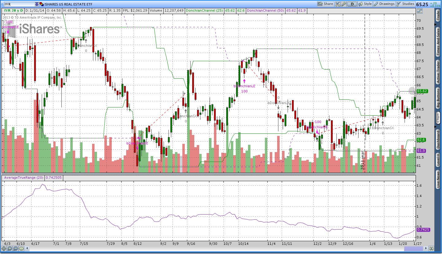 Real Estate Donchian Channel Breakout $IYR