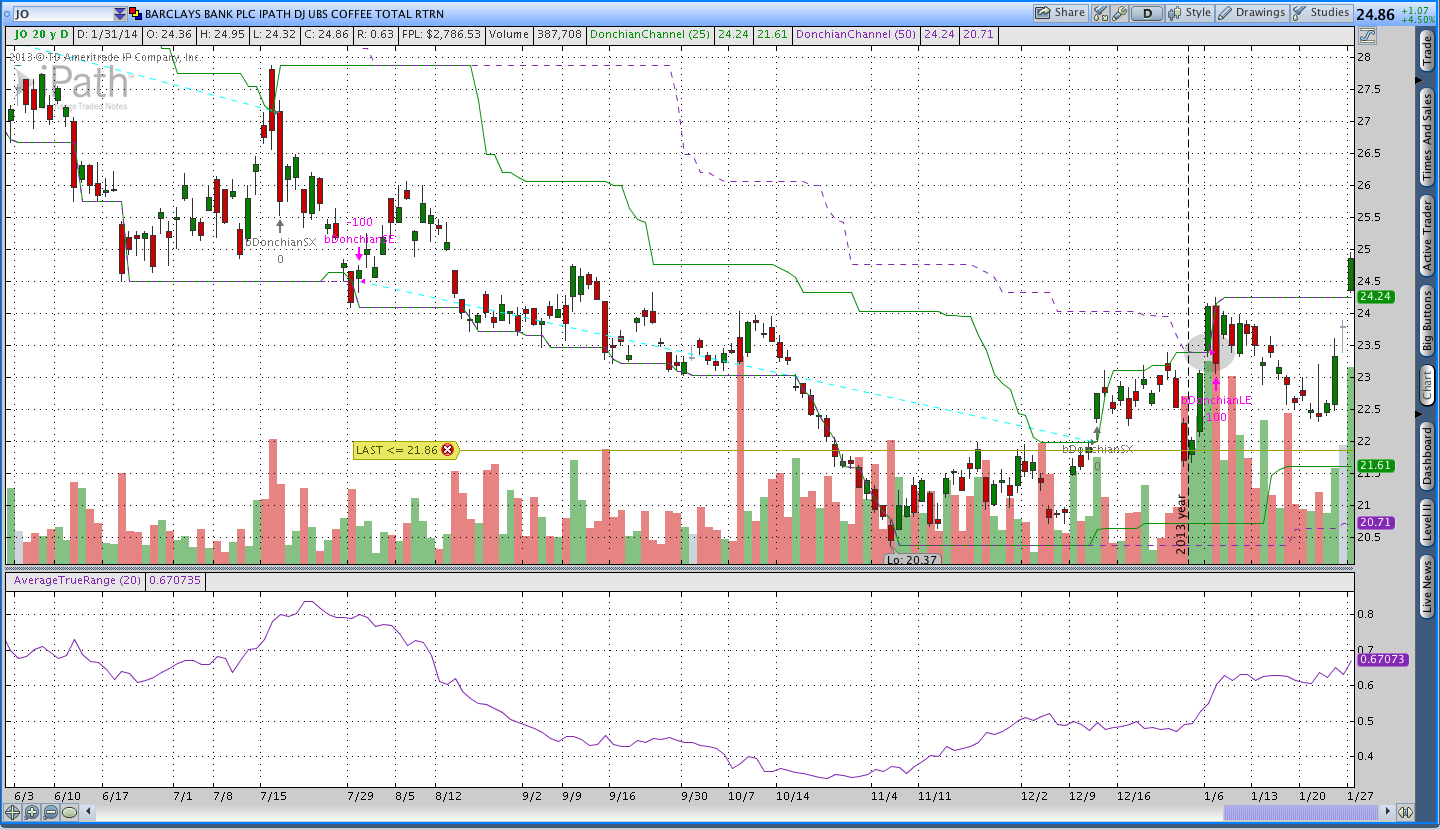 Coffee Donchian Channel Breakout $JO