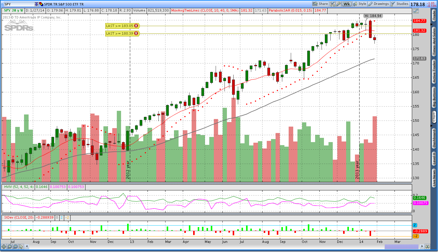 Weekly Parabolic SAR $SPY