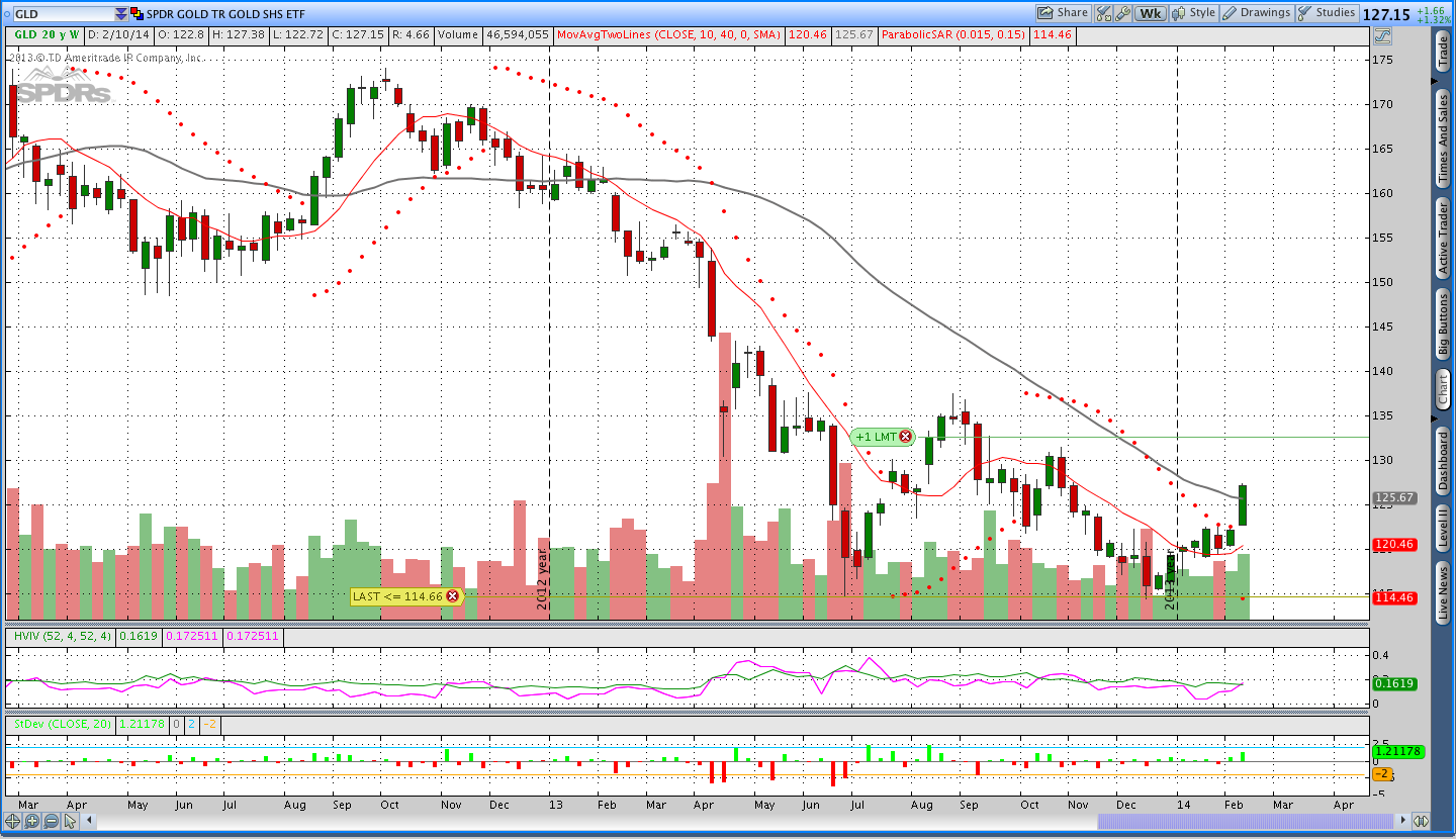 Gold Parabolic SAR Options Trend Following