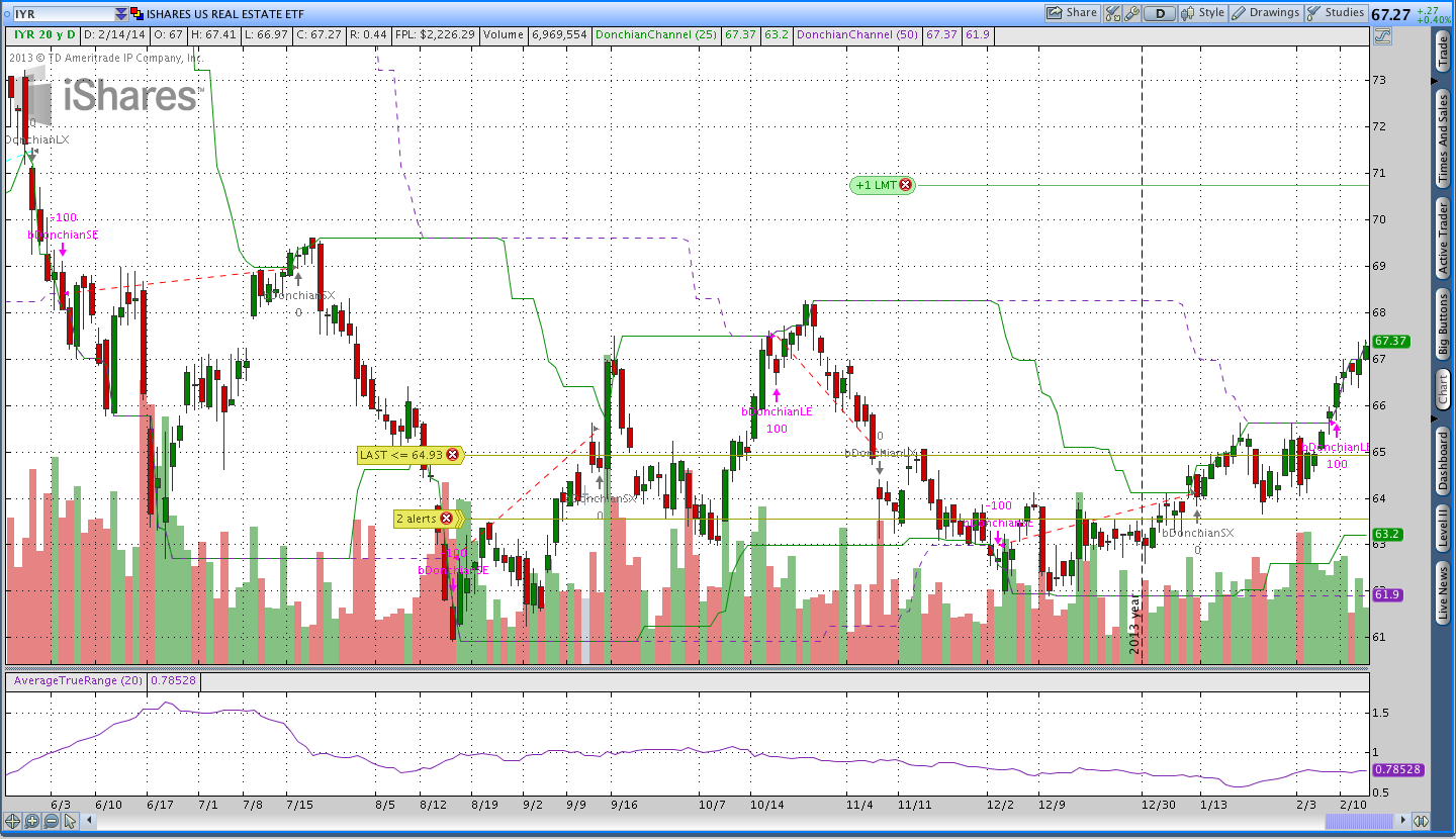 IYR Donchian Channel Breakout