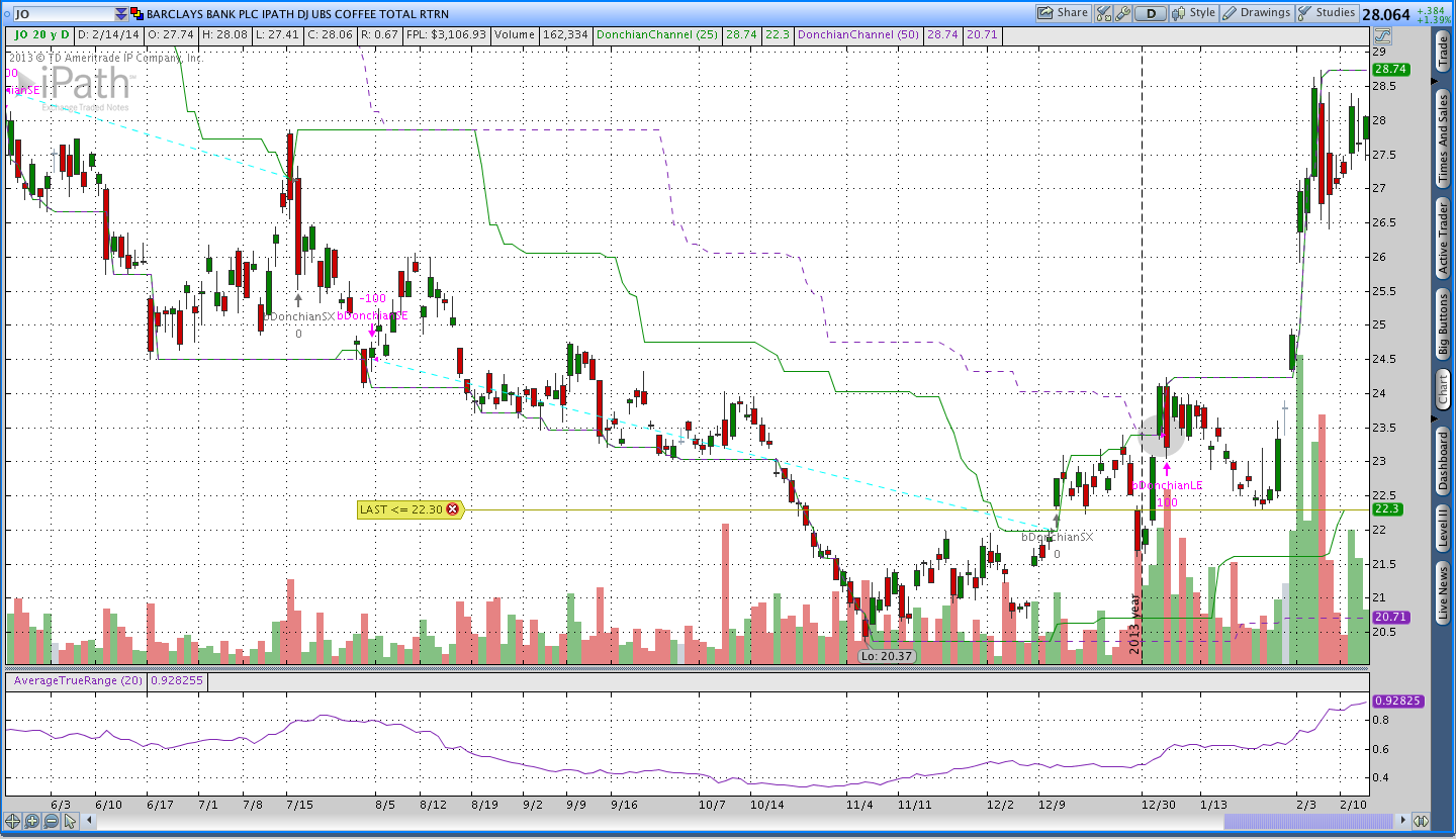 Coffee $JO Donchian Channel Breakout