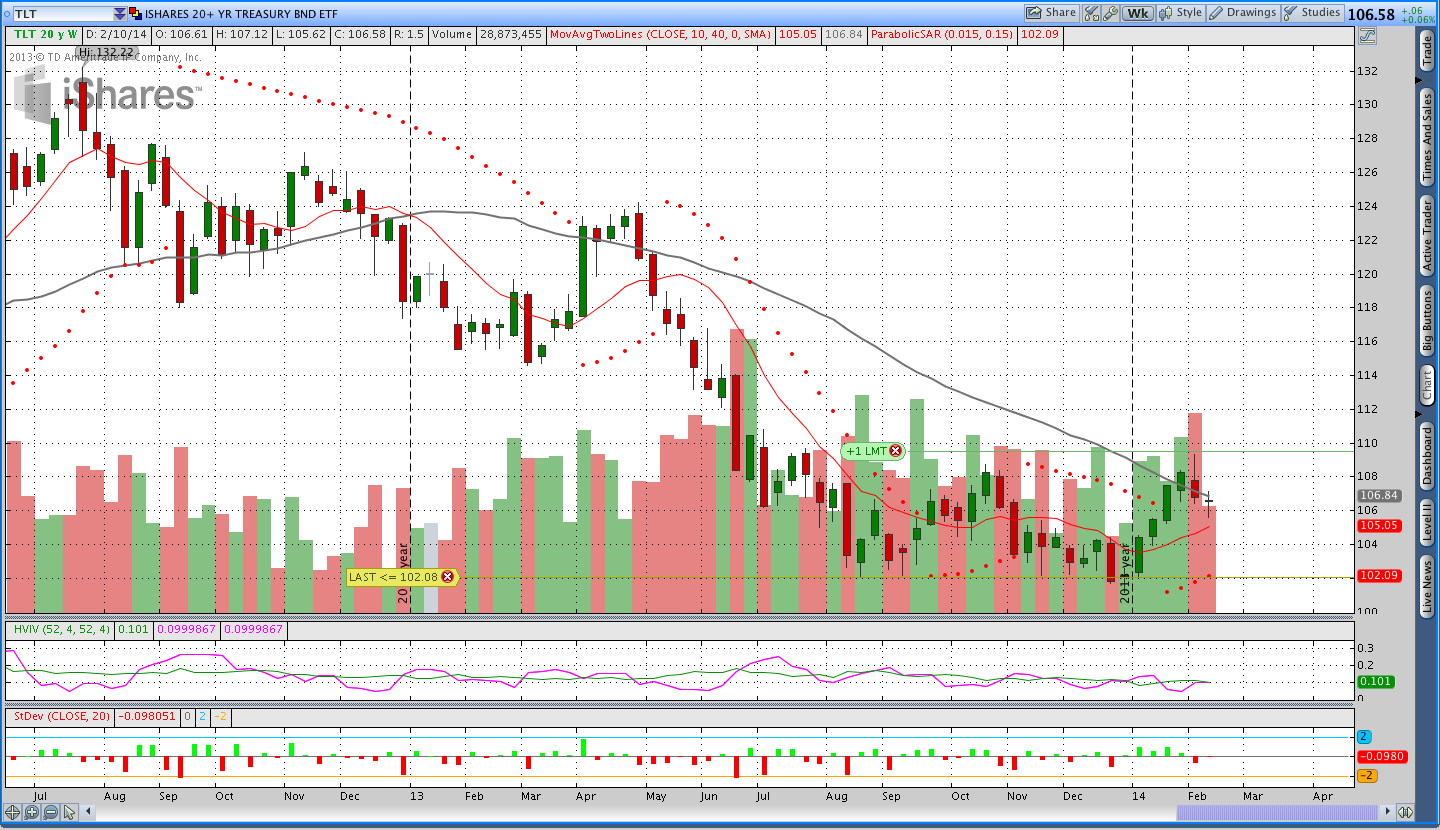 Bonds Parabolic SAR Options Trend Following