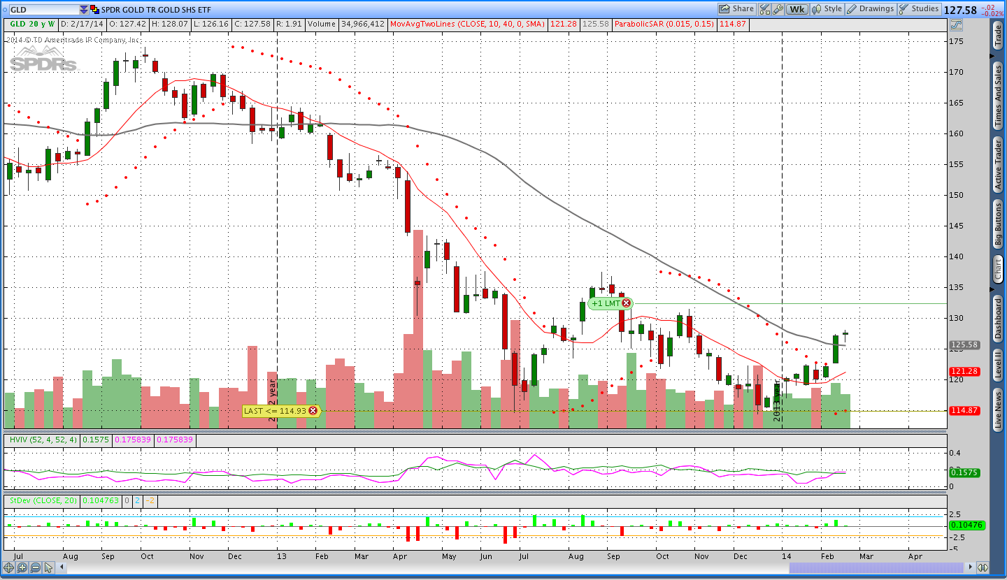 Gold Parabolic SAR