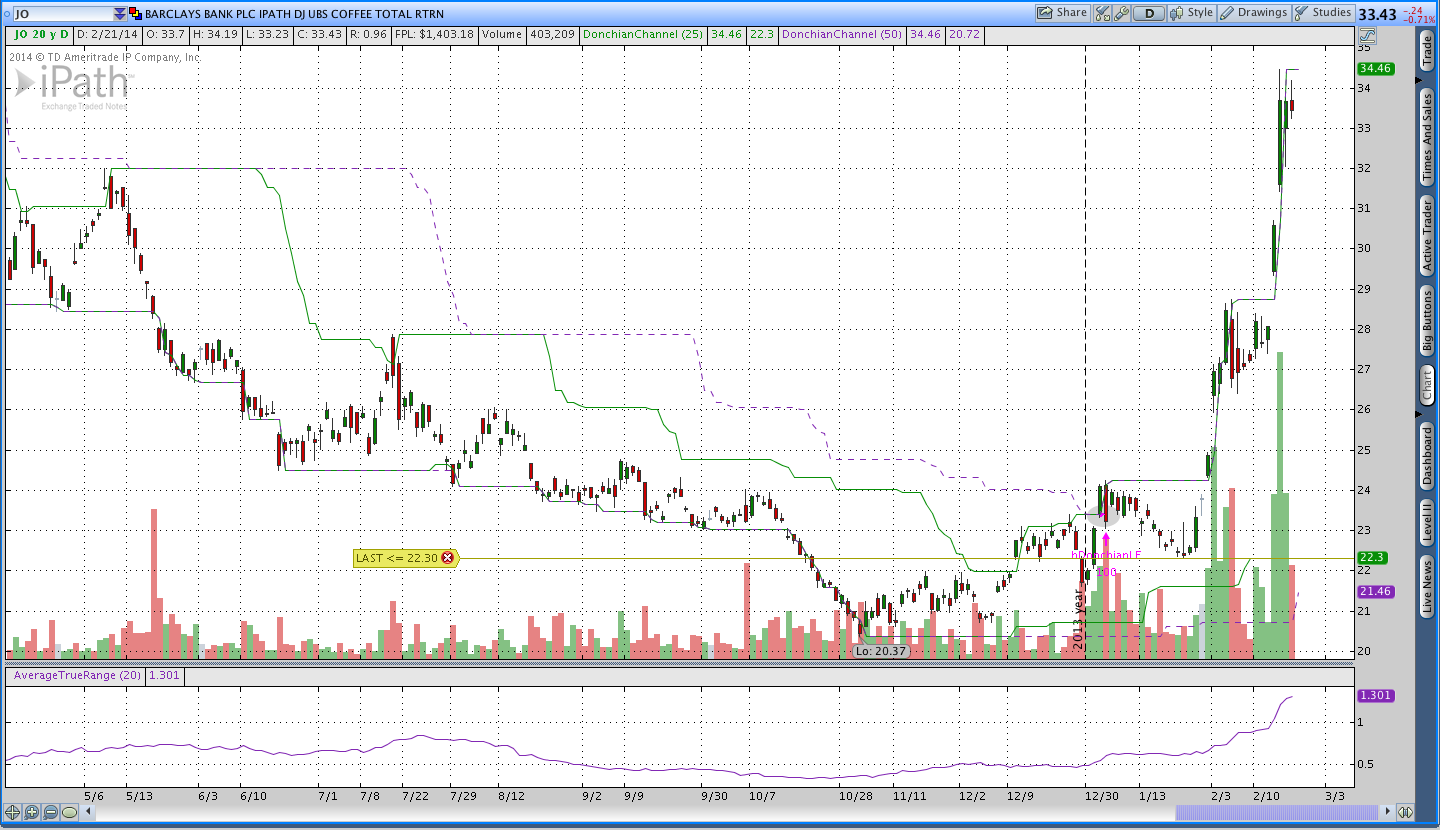 Coffee Donchian Breakout