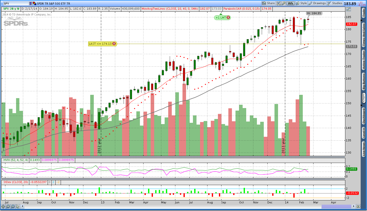 S&P 500 Parabolic SAR