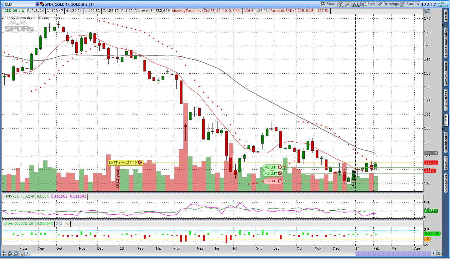 Weekly Gold Parabolic SAR