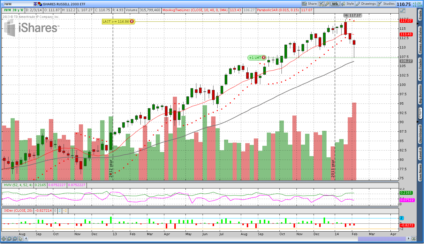 Russell 2000 $IWM parabolic SAR