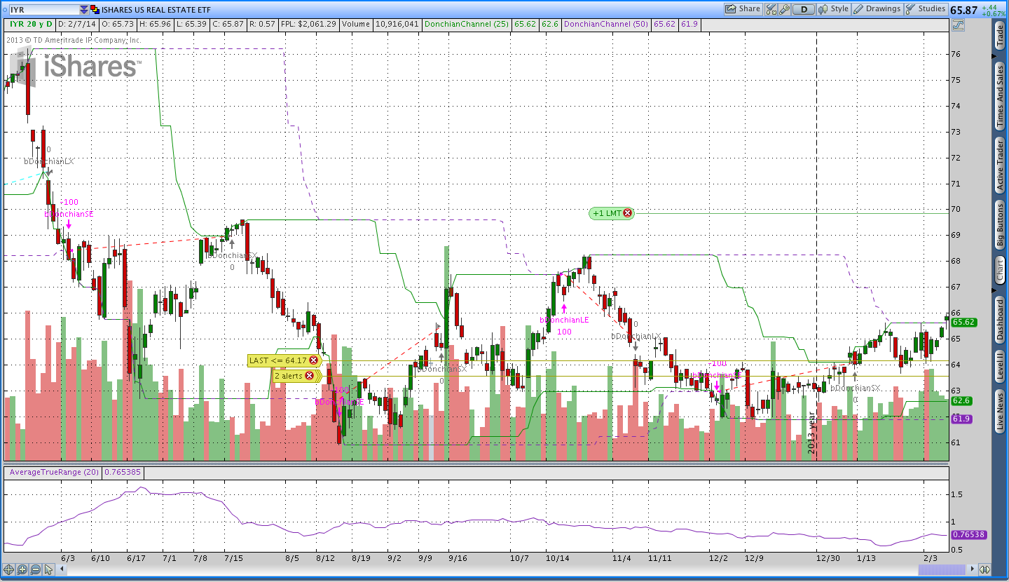 Real Estate Donchian Channel Breakout