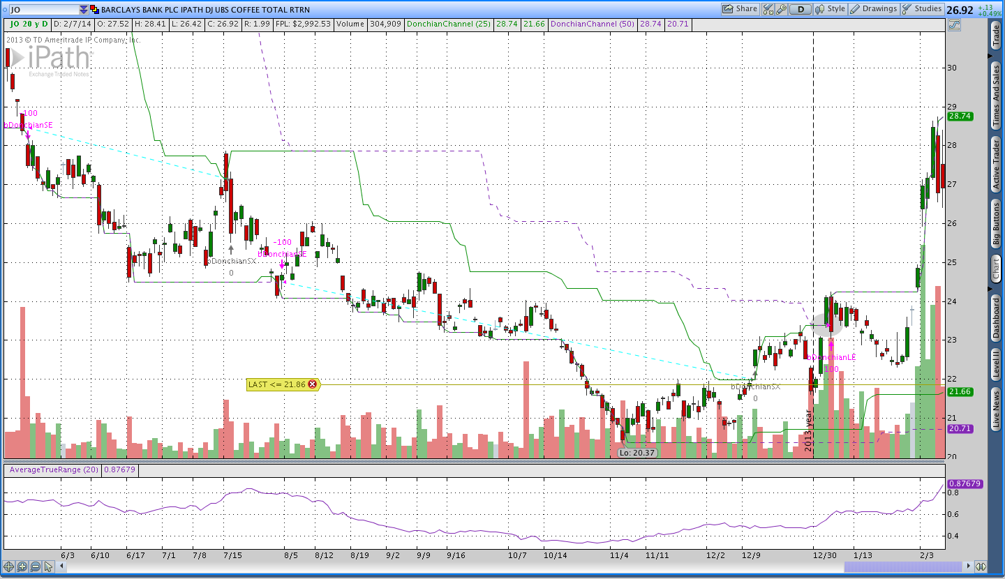 Coffee Donchian Channel Breakout $JO