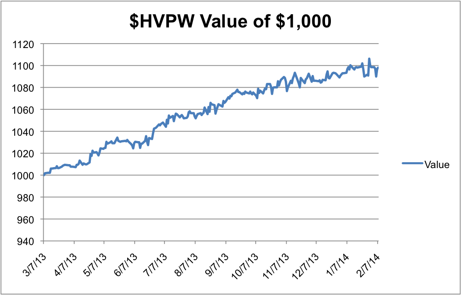 $HVPW High Volatility Put Write ETF Returns