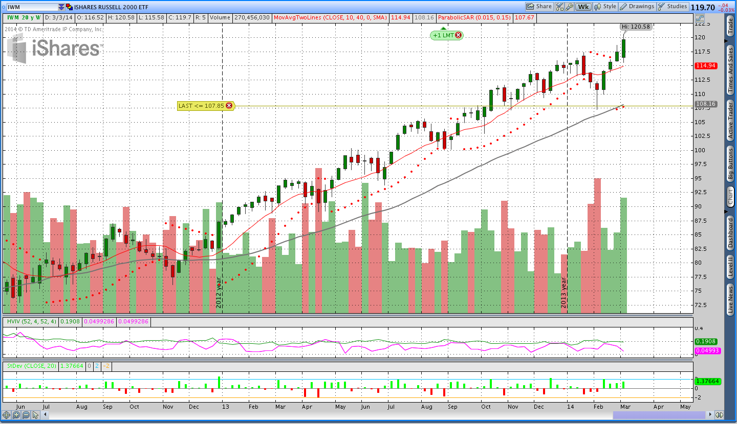 $IWM Options Trend Following