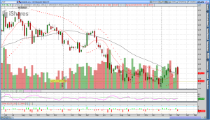 Bonds $TLT Options Trend Following