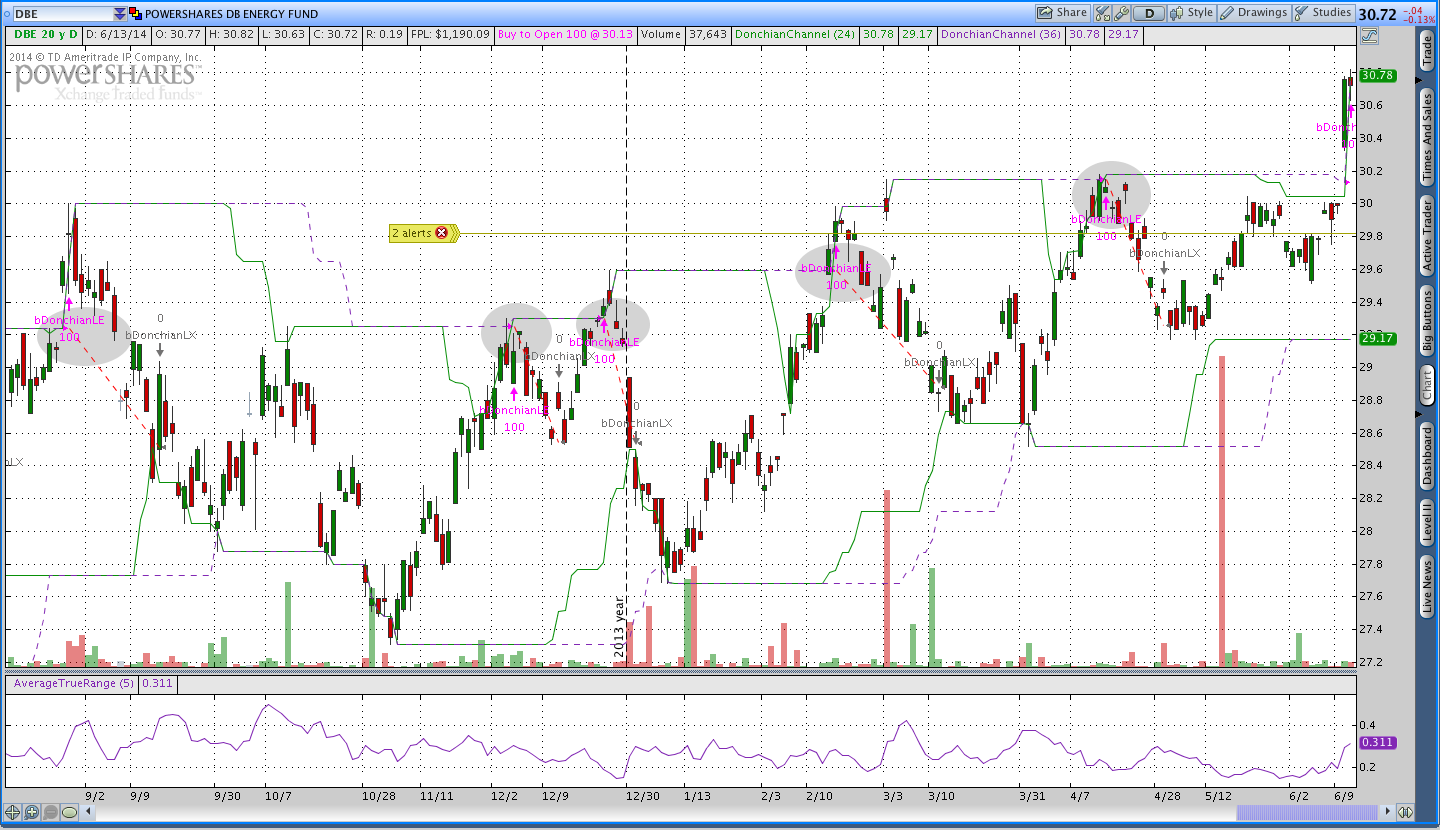 Energy DBE Donchian breakout