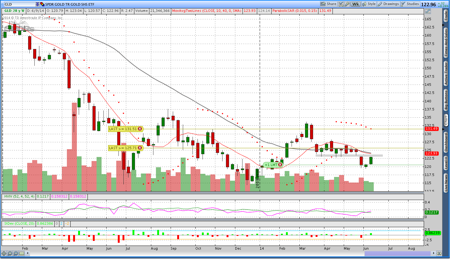 Gold Parabolic SAR