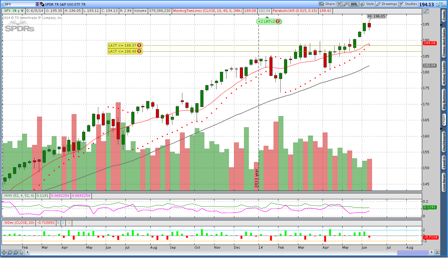 Weekly chart of SPY Parabolic SAR