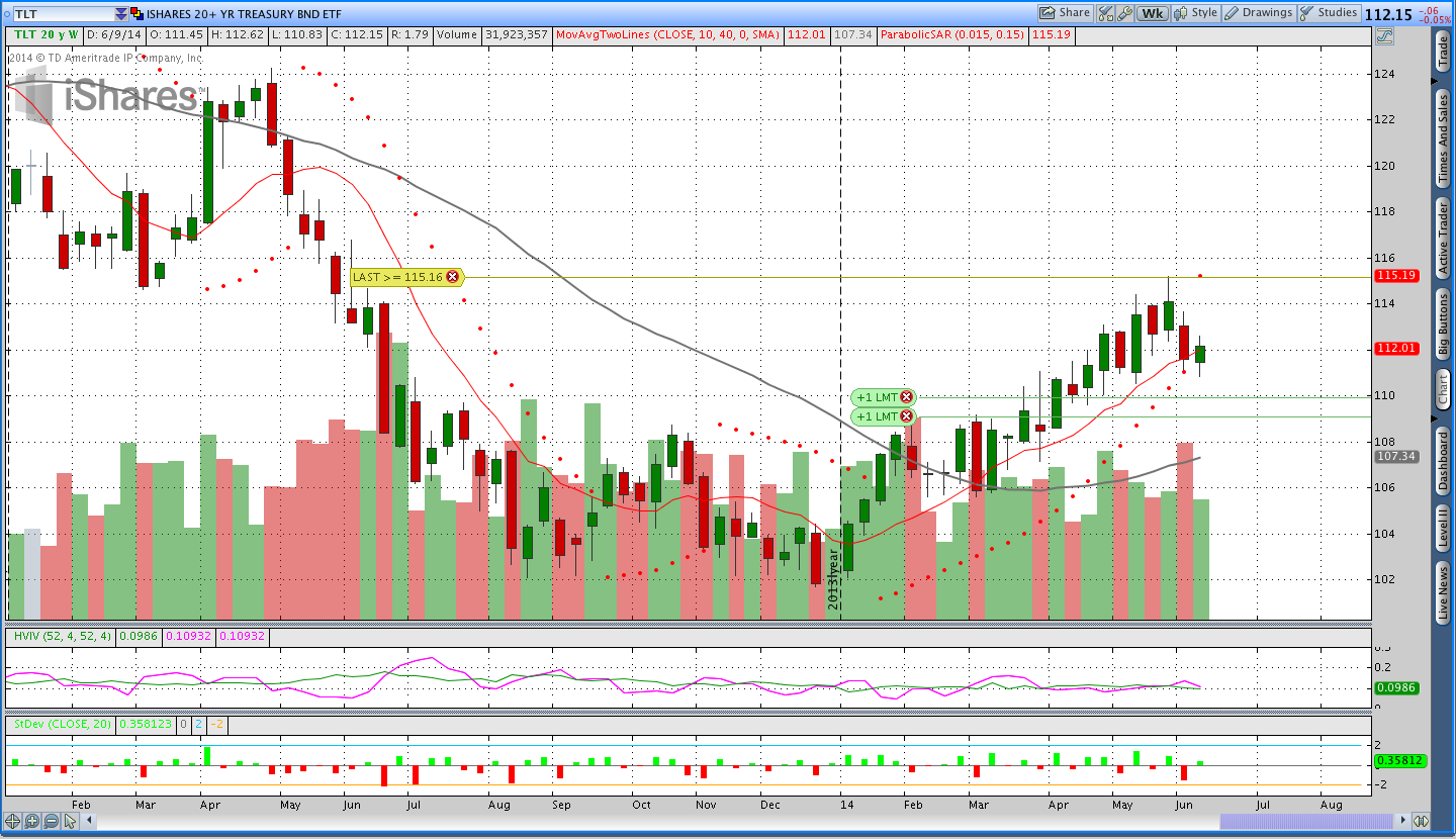 Bonds $TLT Parabolic SAR