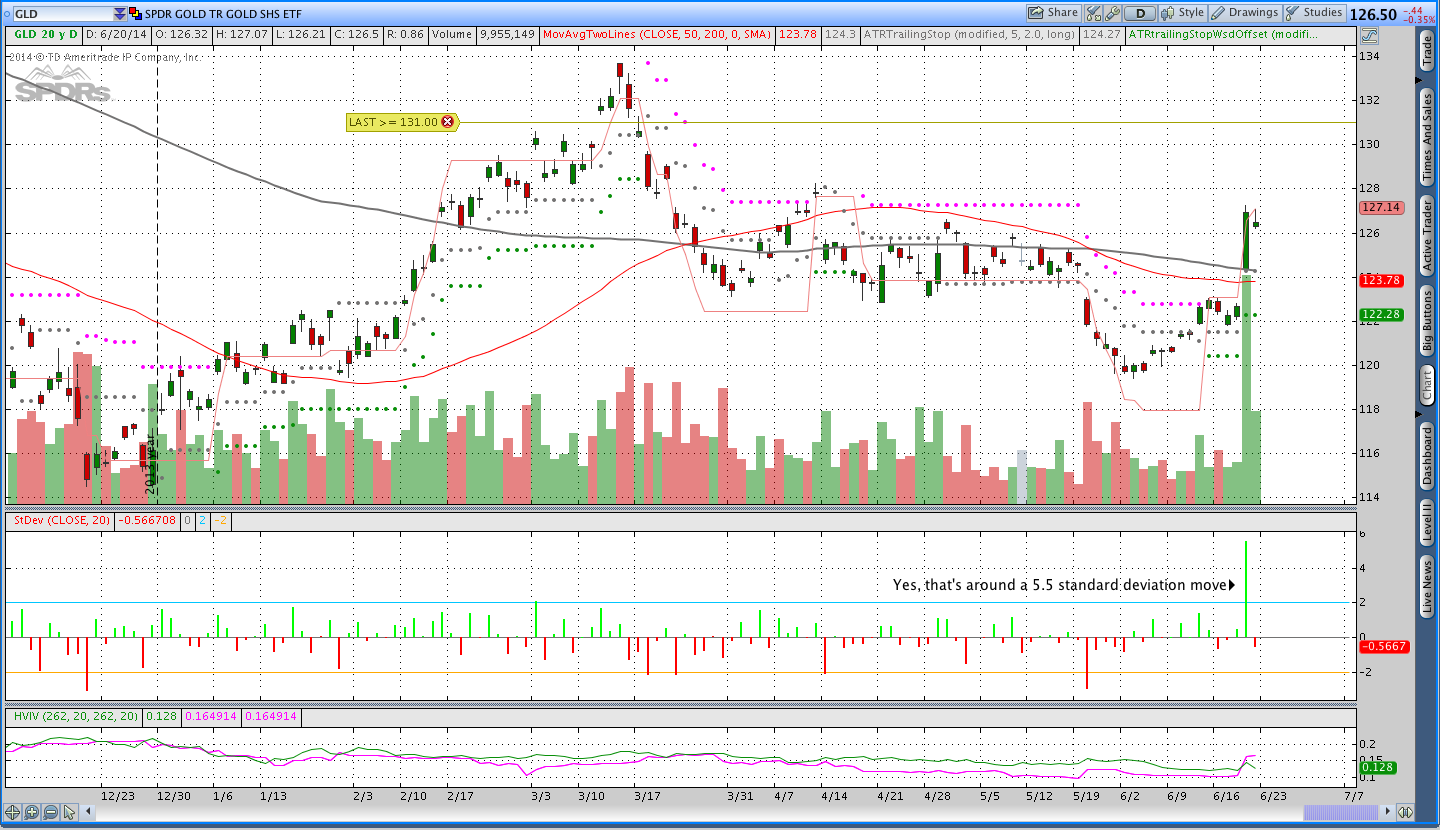 Gold Average True Range Trailing Stop