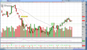 Bonds TLT Parabolic SAR