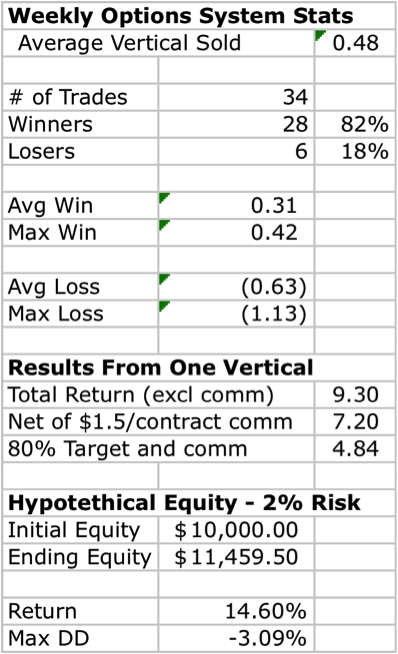 Weekly Options System Results