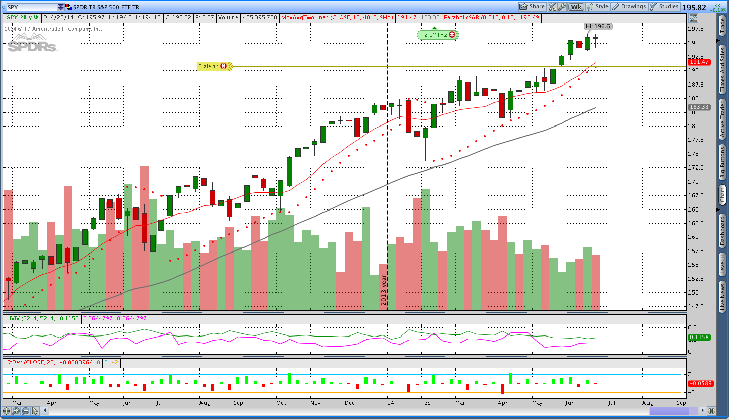 Weekly $SPY pTheta