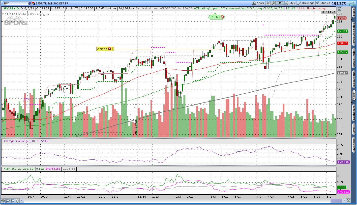 $SPY Trend Following