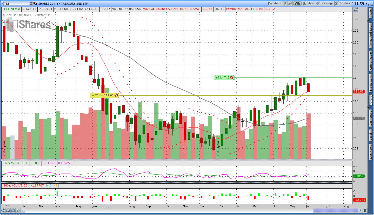 $TLT Options Trend Following