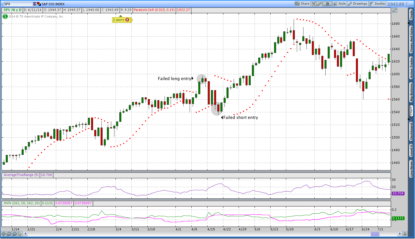 Weekly Options Parabolic SAR