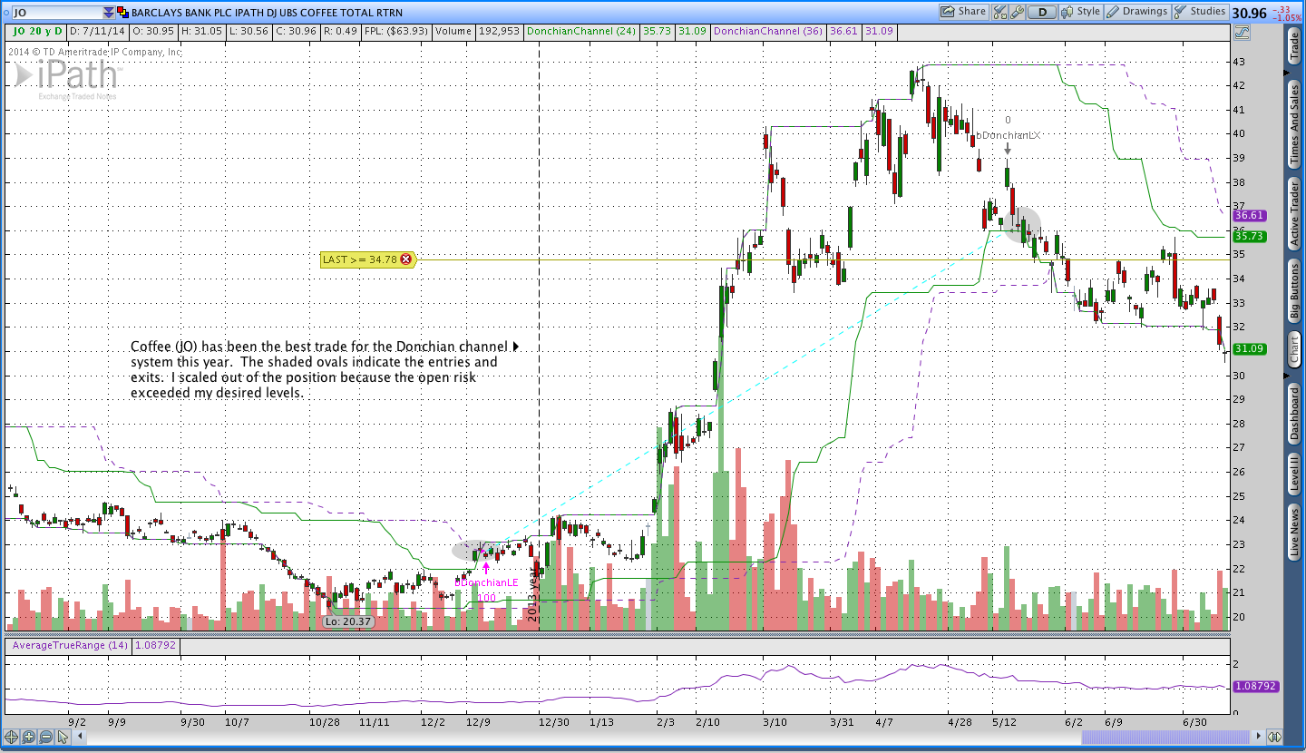 Big winning trade in Coffee.  Price has started to break down.