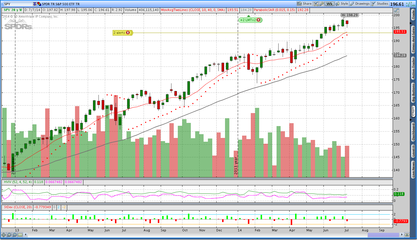 SPY weekly chart