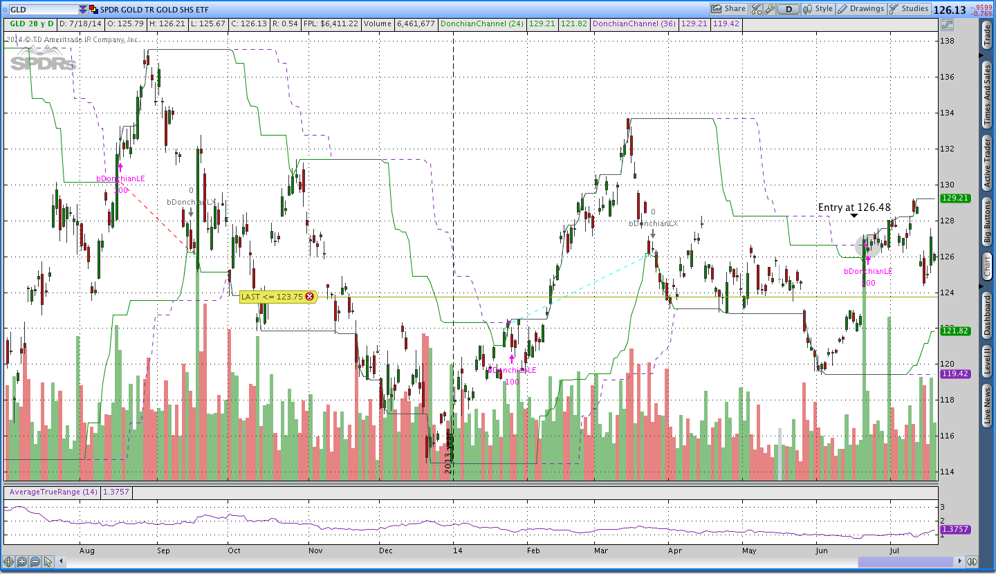 7.18.14GLDdonchian